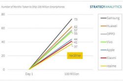 Realme가 Xiaomi를 능가합니다! 37개월 만에 출하량 1억대 돌파, 세계 최고 속도