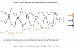 Xiaomiの6月の携帯電話販売は世界初です：それは初めてSamsungとAppleを上回ります