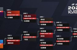 LPL playoffs global points update, the champion gets ninety points, the world game still has four places _ Team