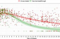 ワクチン接種後の画期的な感染：デルタ株は他の株の3倍です