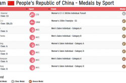 اليوم الأول من دورة الألعاب البارالمبية بطوكيو: فازت الصين بـ 5 ذهبيات و 1 فضية و 2 برونزي واحتلت المرتبة الثانية مؤقتًا في قائمة الميداليات
