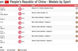 ゴールド5個、シルバー1個、ブロンズ2個を獲得しました！東京パラリンピック初日、中国は一時的にメダルリストで2位にランクイン