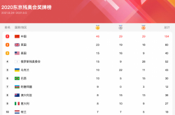 残奥会第五日：中国代表团单日狂揽16金，游泳重赛依旧夺金显实力！
