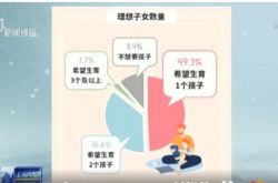 近半上海市民不愿生二胎！原因很简单