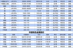 Shanghai Huatong Platinum and Silver: 9.3 عروض أسعار للمعادن الصغيرة والمعادن غير الحديدية