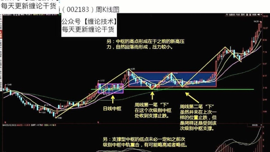 缠论走势中枢的前因后果