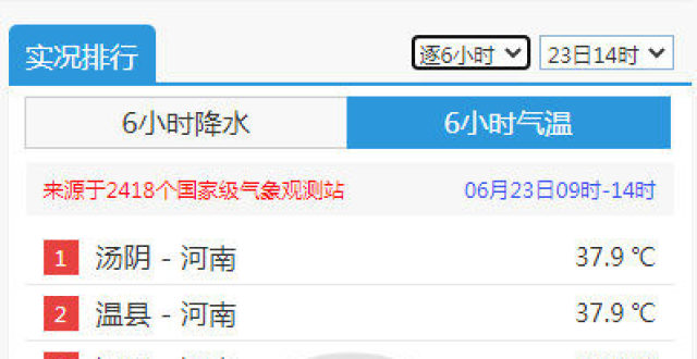 热热热热！河南成了全国最热的地方_腾讯新闻