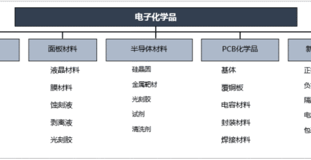 中国电子化学品行业已跨入快速生长期_腾讯新闻