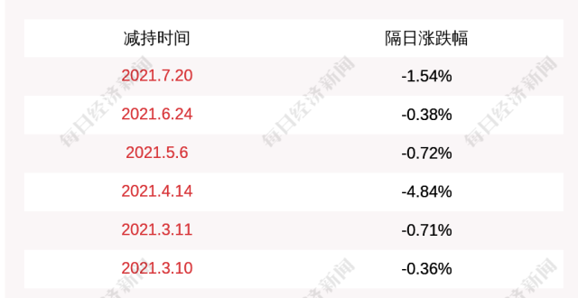 ST高升：股东减持公司股份计划完成_腾讯新闻