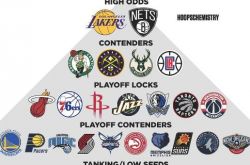 The latest classification of 30 teams in the league is released! The Nets are the best in the East, and the Warriors are only in fourth gear.