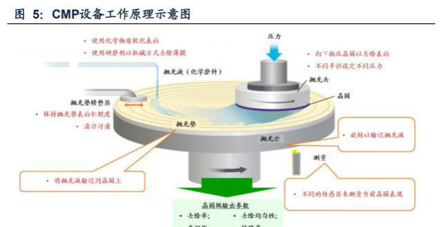 半导体设备行业专题报告：CMP，“小而美”，国产装备崛起_腾讯新闻