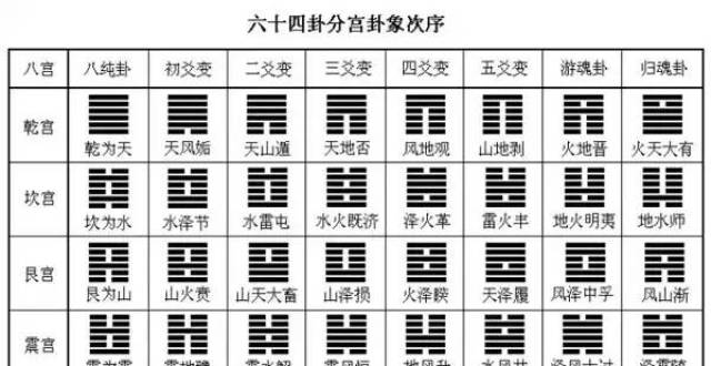 六十四卦都有哪些?什么意思?