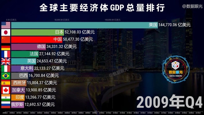 入世以来中国经济乘风破浪,gdp总量离美国越来越近了!