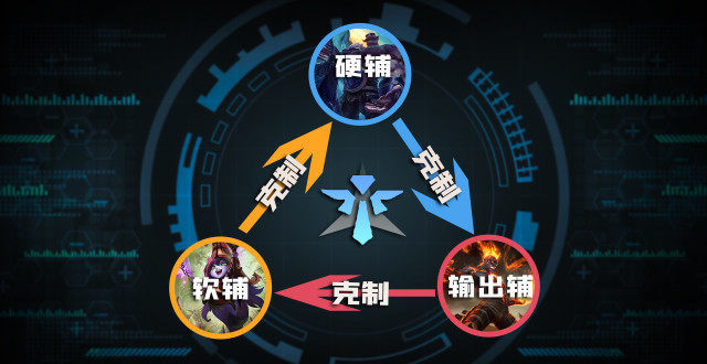 lolm辅助间相互克制理论 三类辅助的克制关系