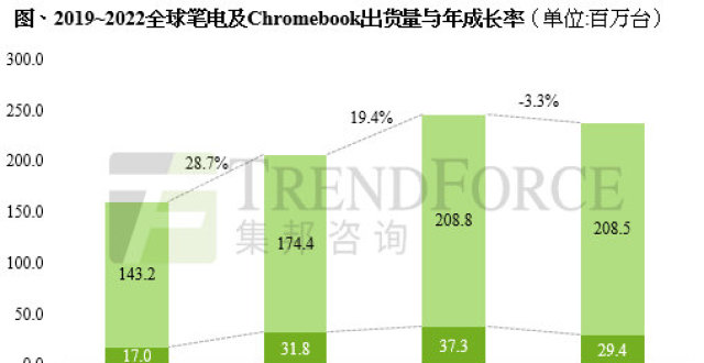 集邦諮詢:宅經濟效應退場,今年筆記本電腦出貨量預計下降 3.3%