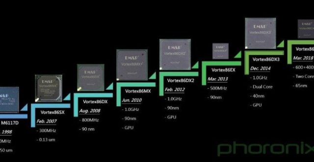 新Linux内核补丁能为Vortex86硬件提供适当的CPU_腾讯新闻