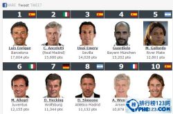 The latest ranking of world football coaches who are the top ten football coaches in the world recently