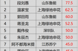 The latest Chinese Super League U23 worth list TOP10, Duan Liuyu tops the list, Shenhua 5 people on the list – yqqlm