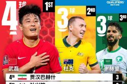 Asian World Cup qualifier scorer list: Wu Lei leads with 4 goals, Sun Xingmin scored 3 goals! _ National football