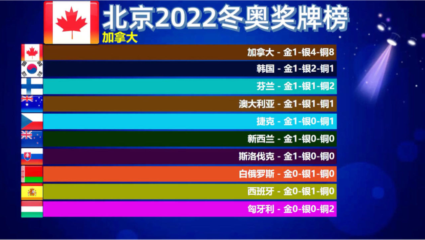 北京冬奥会中国奖牌数图片