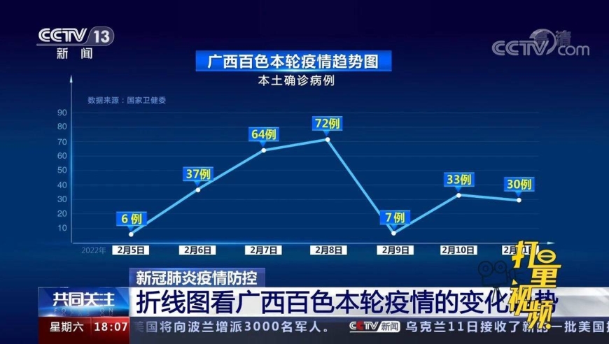 折线图看广西百色本轮疫情的变化趋势