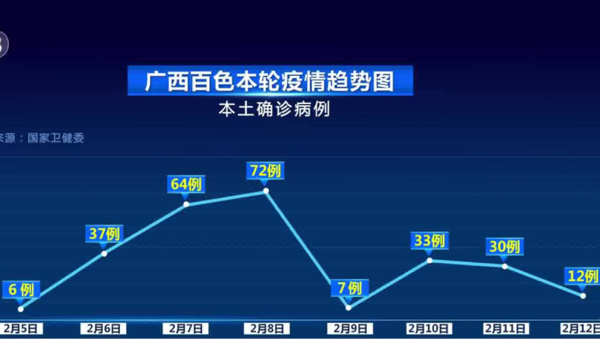 一图看懂广西百色本轮疫情变化趋势