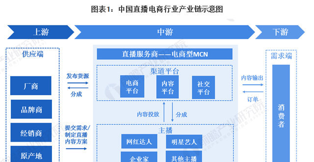 直播电商产业链概览:五年时间进入快速发展期