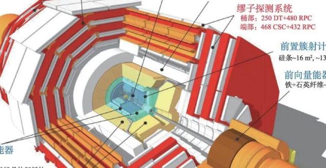 CMS探测器升级中的气体——电子放大器_腾讯新闻