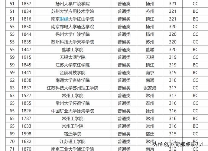 江蘇省有哪些二本大學？江蘇省有哪些比較好的二本院校？