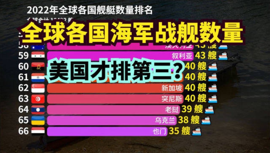 2022全球各国舰艇数量排名,美国484艘,印度295艘,那中国呢?