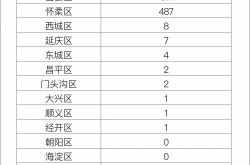 北京昨日本土新增51例确诊病例，11例无症状感染者