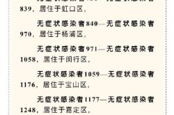 上海は、144の新しい局所確認症例と1305の新しい局所無症候性感染症を追加しました