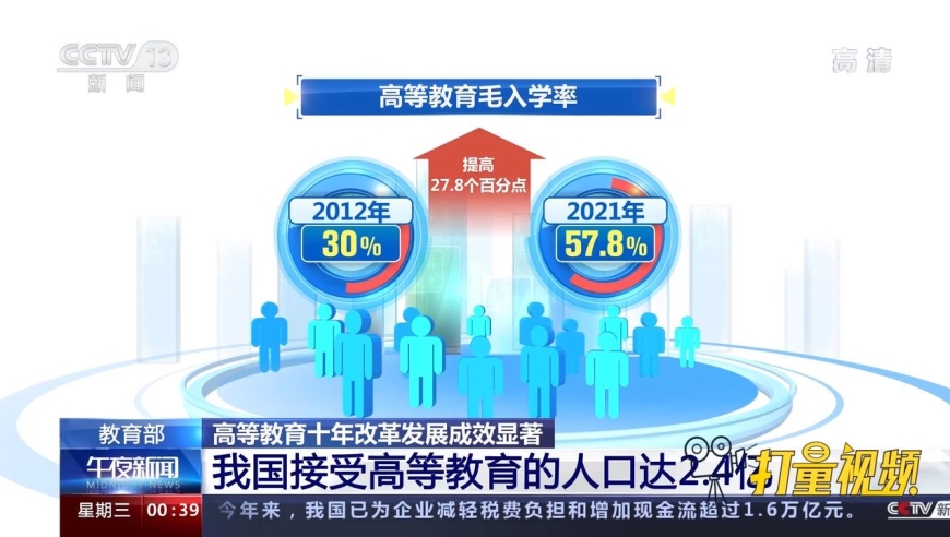 我国高等教育进入普及化发展阶段,接受高等教育人口达2.4亿
