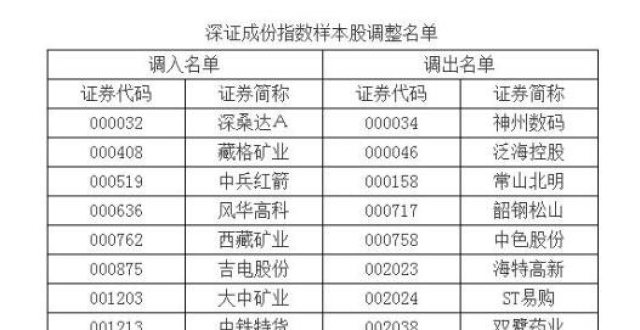 深交所：将调整深证成指、创业板指、深证100等指数样本股_腾讯新闻