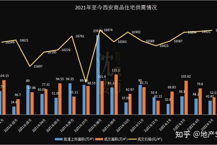 トリプルサスペンス、6月に西安の不動産市場を開きます！