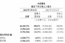 ارتفعت عائدات Meituan في الربع الأول بنسبة 25٪ على أساس سنوي ، وتقلص صافي الخسارة المعدلة إلى 3.6 مليار يوان |