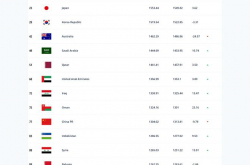 亚洲国家队足球实力排名最新2022版排名