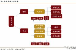 Zhongtian Science and Technology Research Report：カードポジショニングケーブル蛇口、光ストレージの青い海を発見