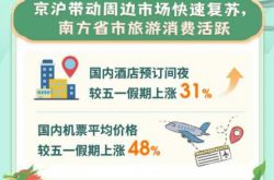 Tongcheng Travel Dragon Boat Festival 보고서: 전국 시장이 크게 회복되었으며 호텔 객실 숙박이 "메이 데이"에 비해 31% 증가했습니다.