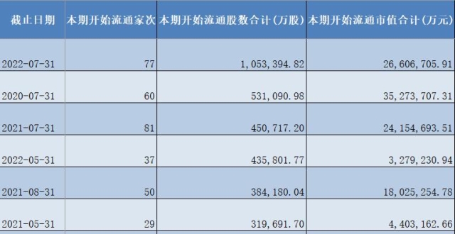 科創板開板三週年:7月將迎解禁高峰,今年減持壓力相對有限