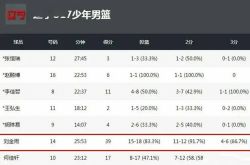 NBA:新人大爆发！砍下31分后又拿39分，辽宁男篮后卫线的意外收获_刘金雨