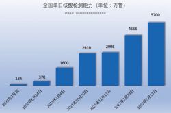 エピデミックの正常化された予防および管理段階の間、核酸検査は氾濫してはならない