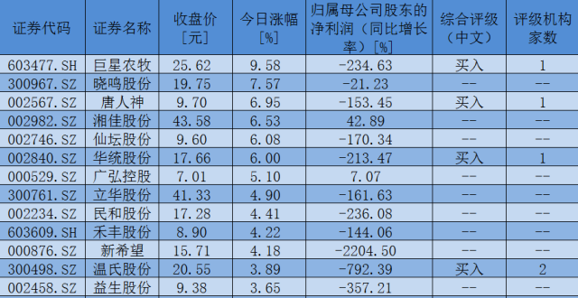 64亿元大单资金抢筹12只养鸡概念股