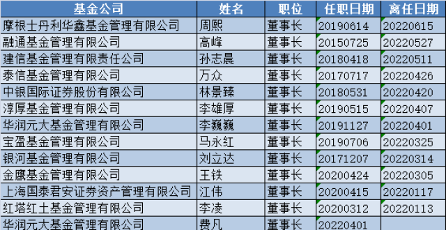 又有基金公司董事长离任:摩根士丹利华鑫基金董事长周熙辞职