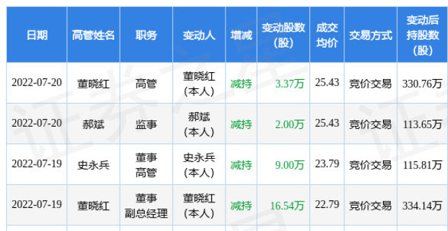 晨化股份：7月20日公司高管董晓红、郝斌减持公司股份合计5.37万股_腾讯新闻