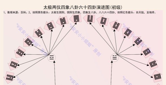 太极、两仪、四象、八卦到六十四卦演进之路_腾讯新闻