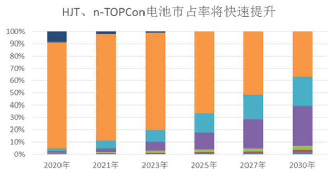 “优势不明显”！通威向HJT电池泼冷水 Topcon能否借机上位？_腾讯新闻