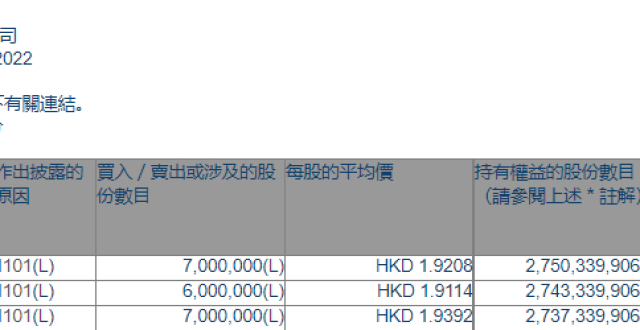 中渝置地（01224.HK）获执行董事张松桥增持2000万股_腾讯新闻