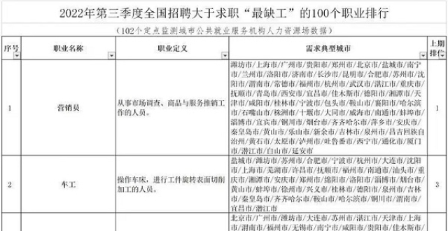 第三季度这100个职业最缺人，技术工种岗位缺工突出_腾讯新闻
