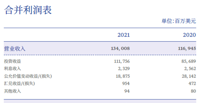 中投公司发布2021年度报告 境外投资净收益率为14.27％_腾讯新闻